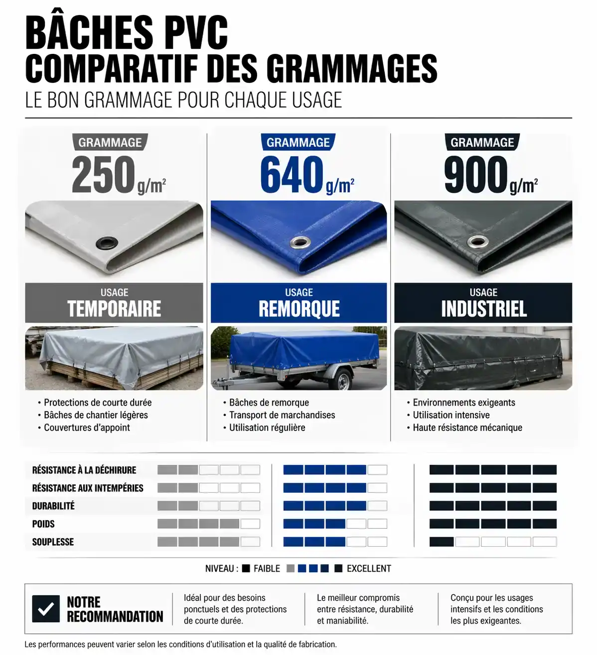 Comparatif des grammages de bâches PVC selon les usages