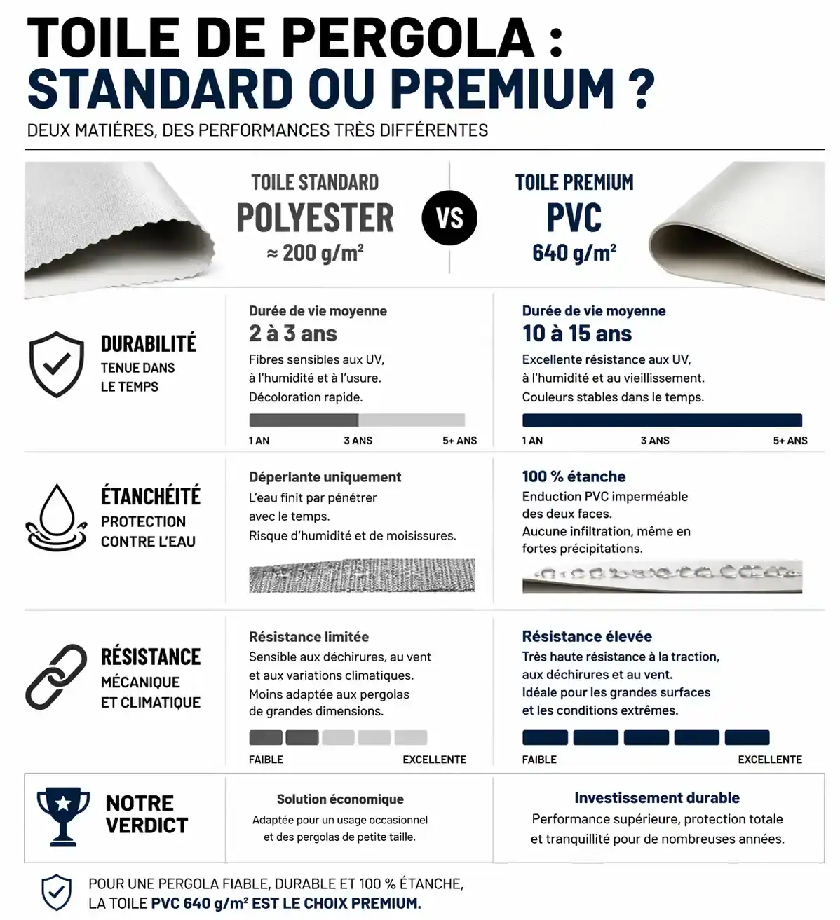 Comparatif technique : toile de pergola standard vs toile PVC 640g/m² haute performance.