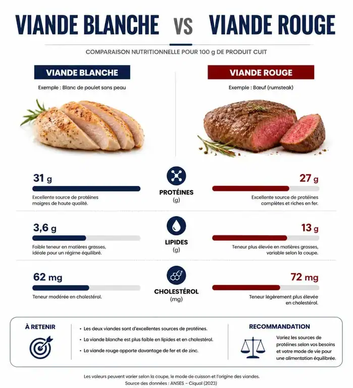 Infographie comparative nutritionnelle viande blanche vs viande rouge pour régime