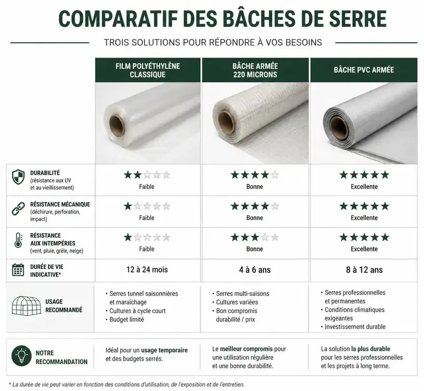 Comparatif des types de bâches pour serre de jardin : polyéthylène, bâche armée et PVC.
