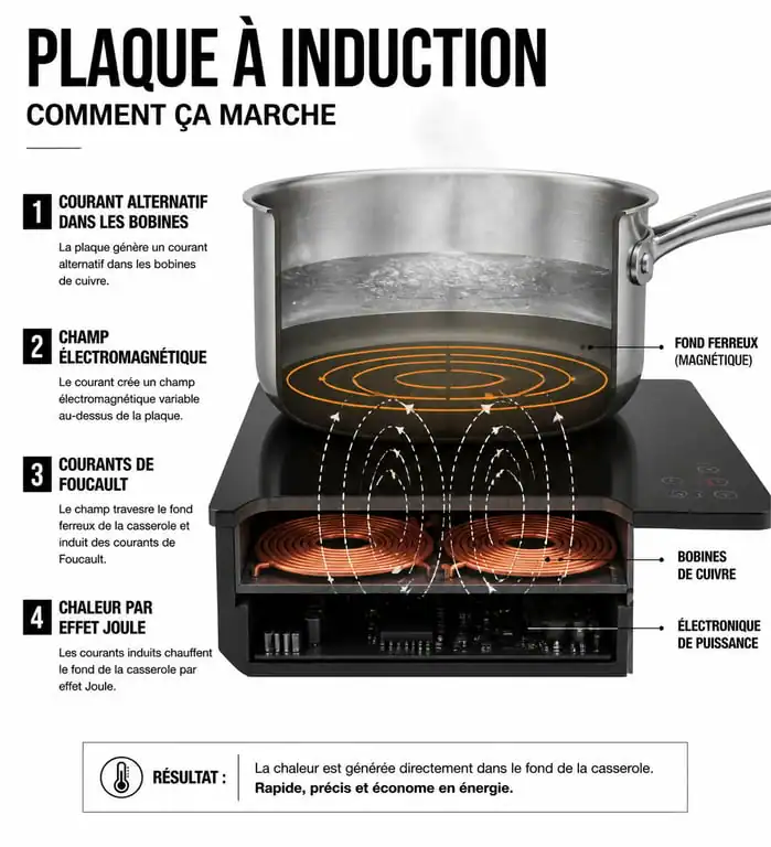 Schéma de fonctionnement d'une casserole pour induction sur plaque de cuisson