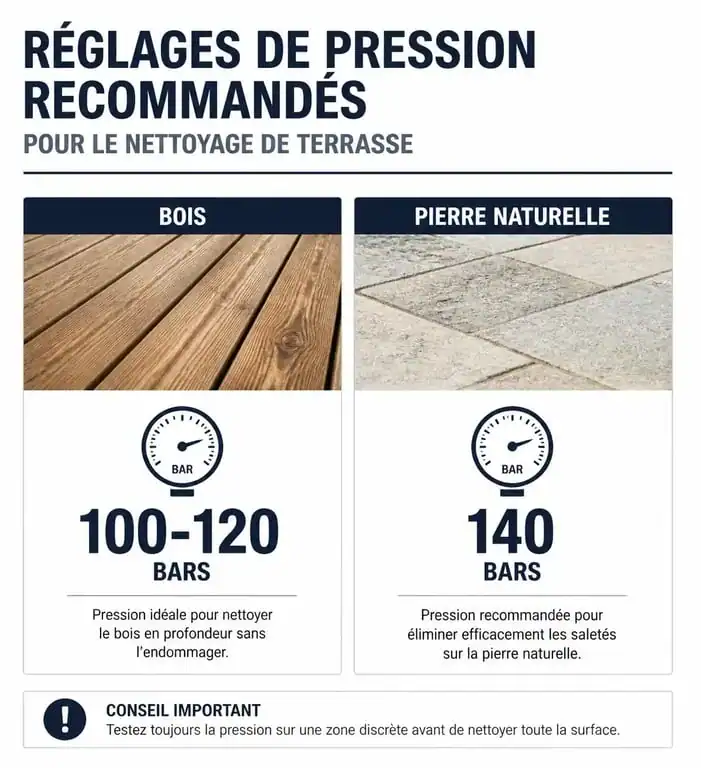 Infographie des réglages de pression recommandés pour nettoyer une terrasse avec un Kärcher selon le matériau
