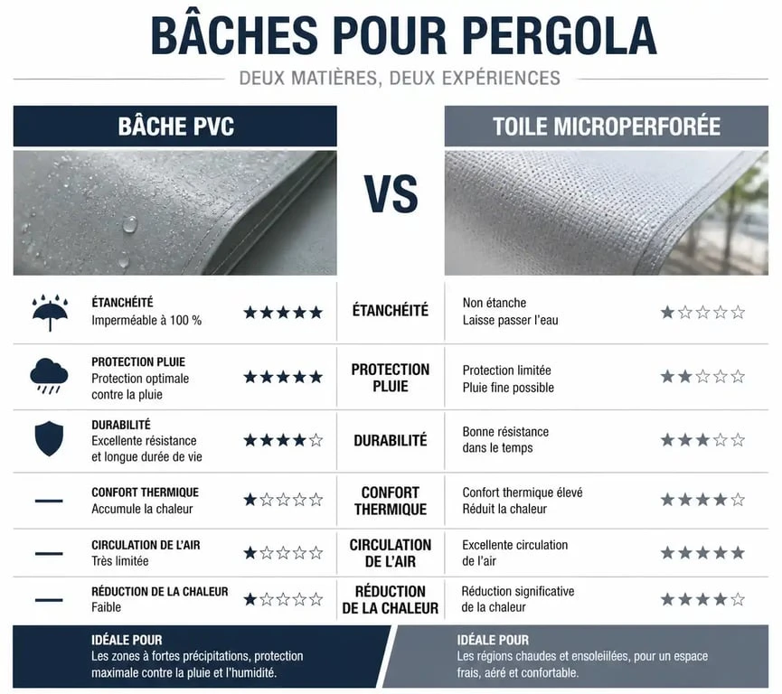 Comparatif des matériaux de bâche pour pergola : PVC vs microperforée pour choisir la meilleure protection